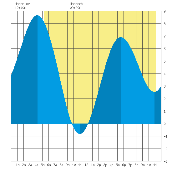 Kodiak tide chart for Friday, July 3, 2026