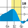 Adak Bight tide chart for Sunday, January 10, 2021