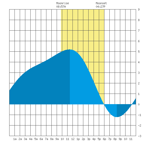 Adak Bight tide chart for Monday, January 11, 2021