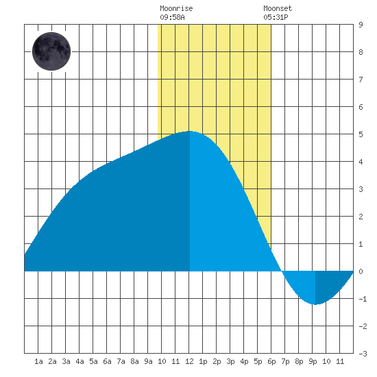 Adak Bight tide chart for Tuesday, January 12, 2021