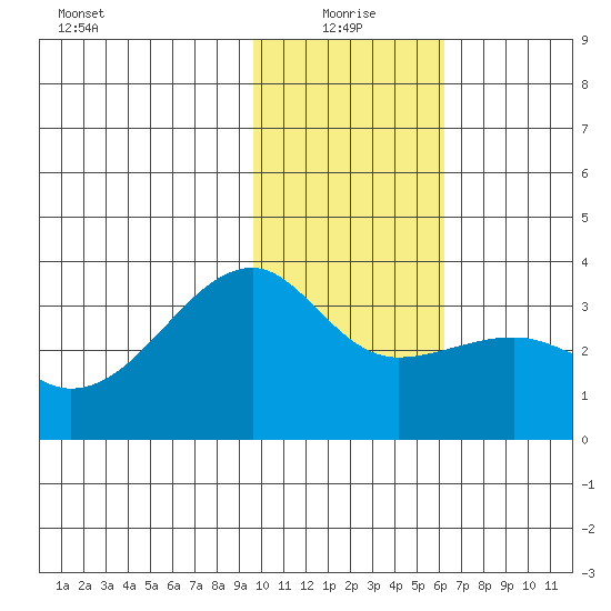 Adak Bight tide chart for Tuesday, January 19, 2021