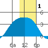 Adak Bight tide chart for Friday, January 1, 2021