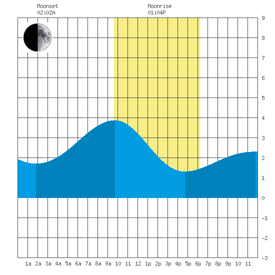 Adak Bight tide chart for Wednesday, January 20, 2021