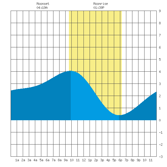 Adak Bight tide chart for Friday, January 22, 2021