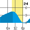 Adak Bight tide chart for Sunday, January 24, 2021