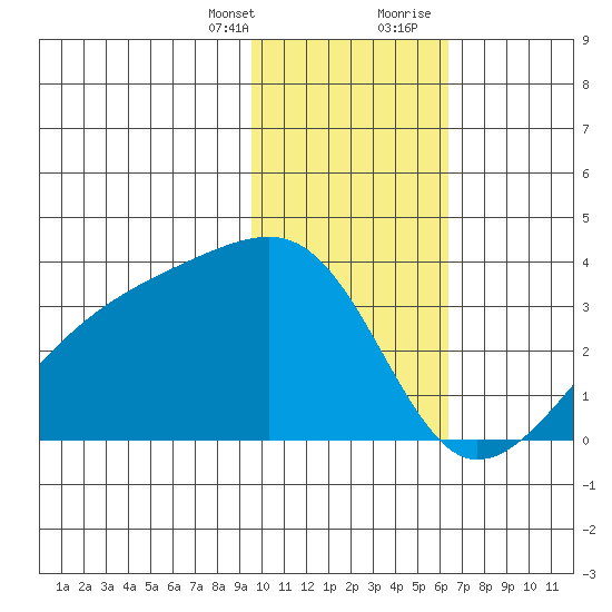 Adak Bight tide chart for Monday, January 25, 2021
