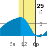 Adak Bight tide chart for Monday, January 25, 2021