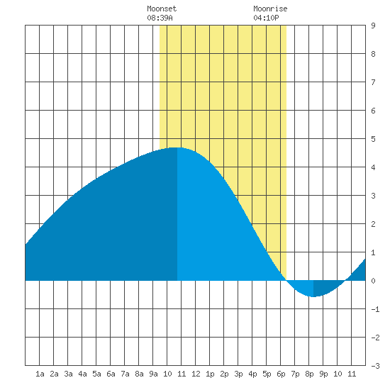 Adak Bight tide chart for Tuesday, January 26, 2021