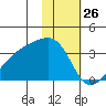 Adak Bight tide chart for Tuesday, January 26, 2021