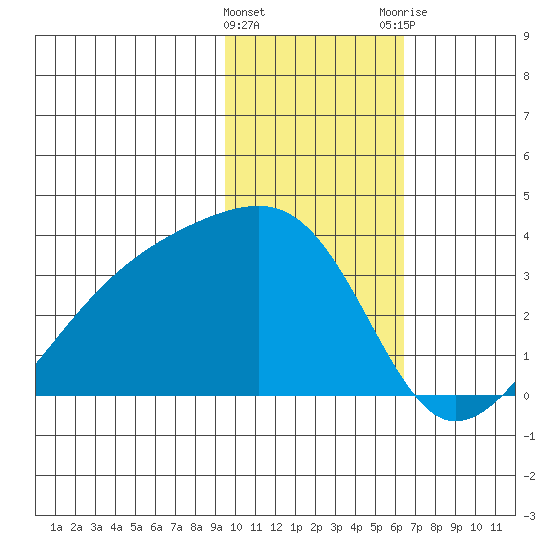 Adak Bight tide chart for Wednesday, January 27, 2021