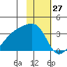 Adak Bight tide chart for Wednesday, January 27, 2021