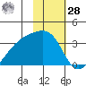 Adak Bight tide chart for Thursday, January 28, 2021