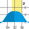 Adak Bight tide chart for Saturday, January 2, 2021