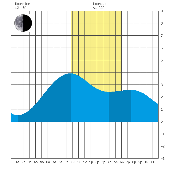 Adak Bight tide chart for Tuesday, January 5, 2021