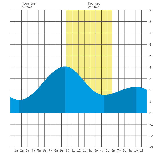 Adak Bight tide chart for Wednesday, January 6, 2021