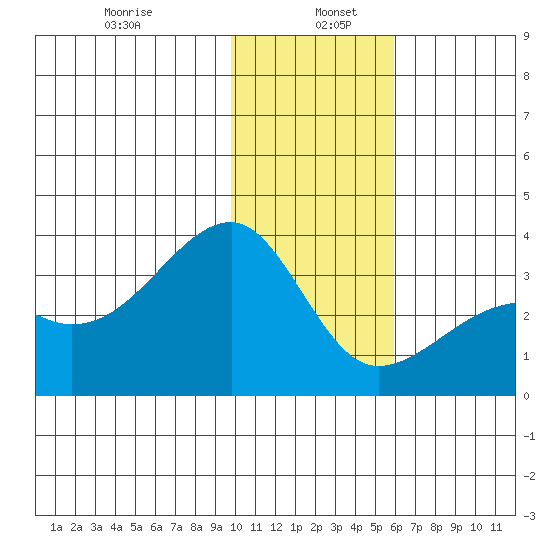 Adak Bight tide chart for Thursday, January 7, 2021