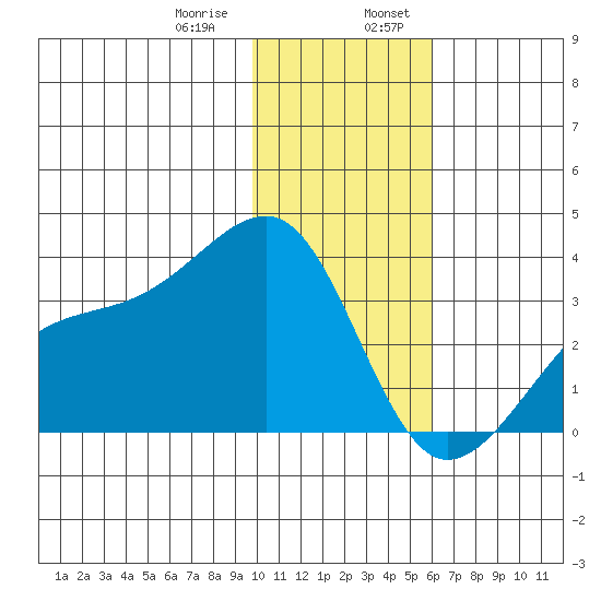 Adak Bight tide chart for Saturday, January 9, 2021