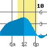 Adak Bight tide chart for Wednesday, February 10, 2021