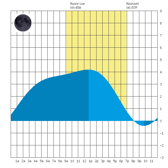Adak Bight tide chart for Thursday, February 11, 2021