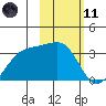 Adak Bight tide chart for Thursday, February 11, 2021