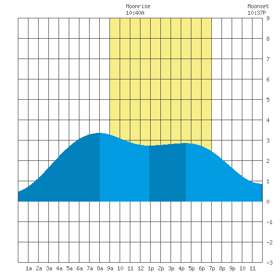 Adak Bight tide chart for Sunday, February 14, 2021