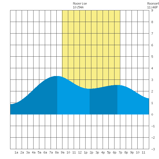 Adak Bight tide chart for Monday, February 15, 2021