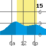 Adak Bight tide chart for Monday, February 15, 2021