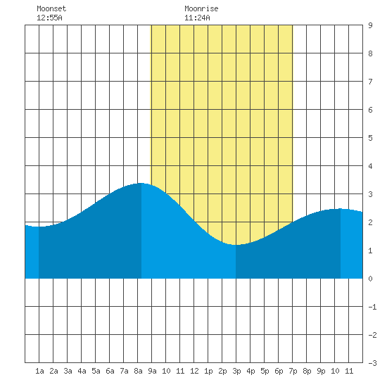 Adak Bight tide chart for Wednesday, February 17, 2021