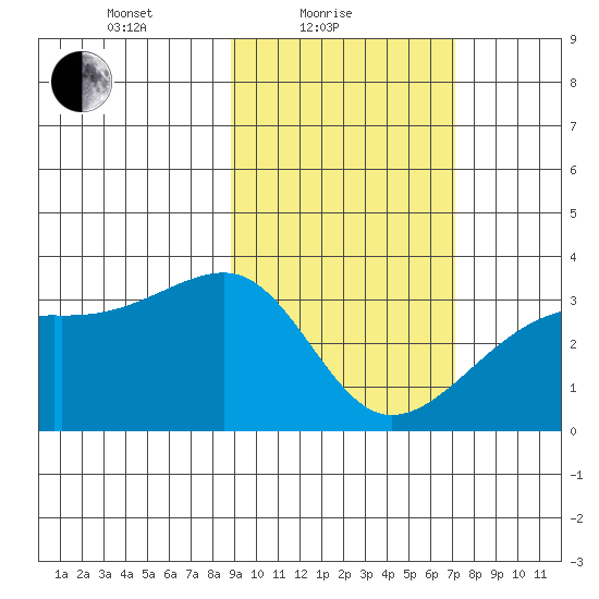 Adak Bight tide chart for Friday, February 19, 2021