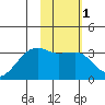 Adak Bight tide chart for Monday, February 1, 2021