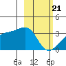 Adak Bight tide chart for Sunday, February 21, 2021