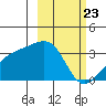 Adak Bight tide chart for Tuesday, February 23, 2021
