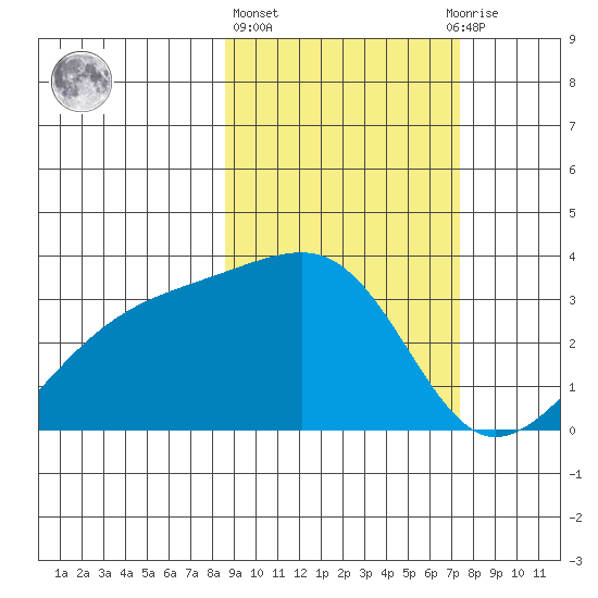 Adak Bight tide chart for Friday, February 26, 2021