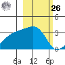 Adak Bight tide chart for Friday, February 26, 2021