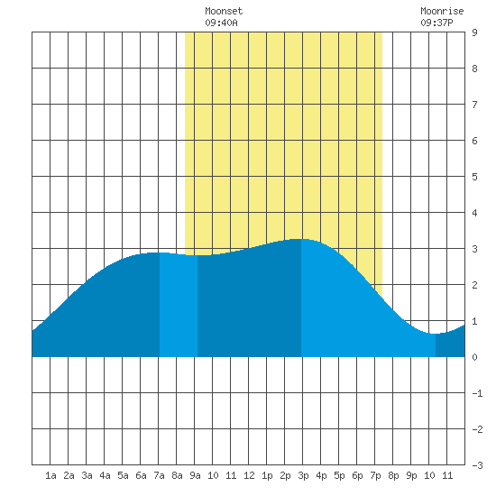 Adak Bight tide chart for Sunday, February 28, 2021