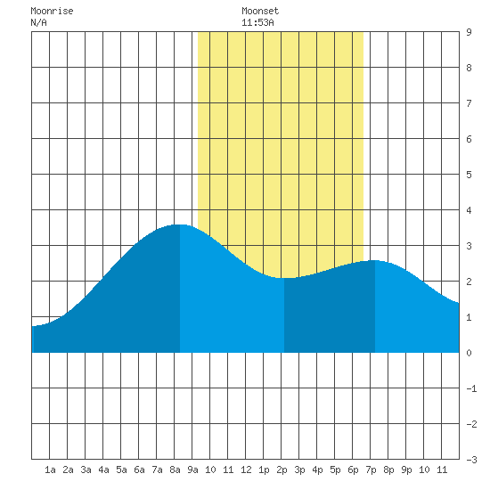 Adak Bight tide chart for Tuesday, February 2, 2021