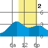 Adak Bight tide chart for Tuesday, February 2, 2021