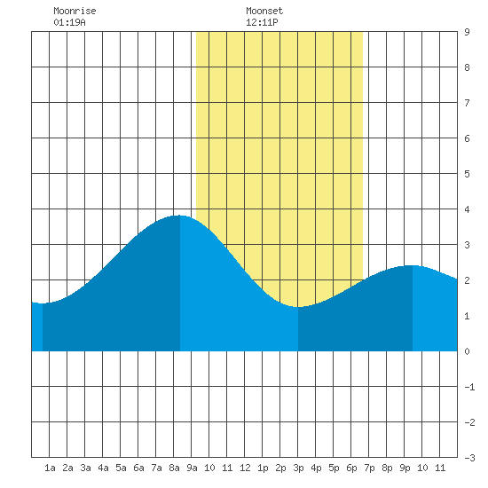 Adak Bight tide chart for Wednesday, February 3, 2021