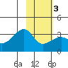 Adak Bight tide chart for Wednesday, February 3, 2021