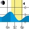 Adak Bight tide chart for Thursday, February 4, 2021