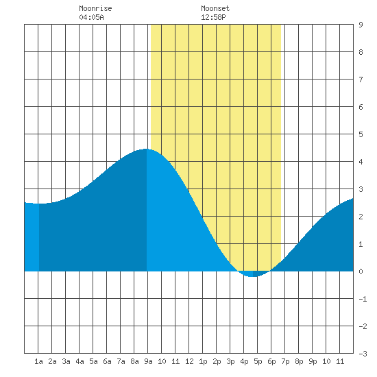 Adak Bight tide chart for Friday, February 5, 2021