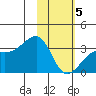 Adak Bight tide chart for Friday, February 5, 2021
