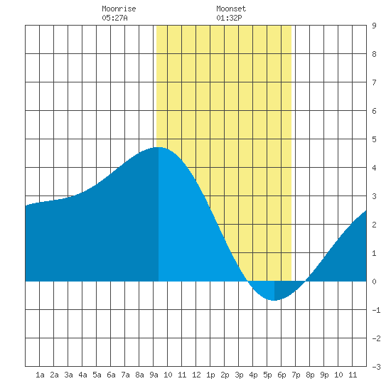 Adak Bight tide chart for Saturday, February 6, 2021