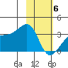 Adak Bight tide chart for Saturday, February 6, 2021