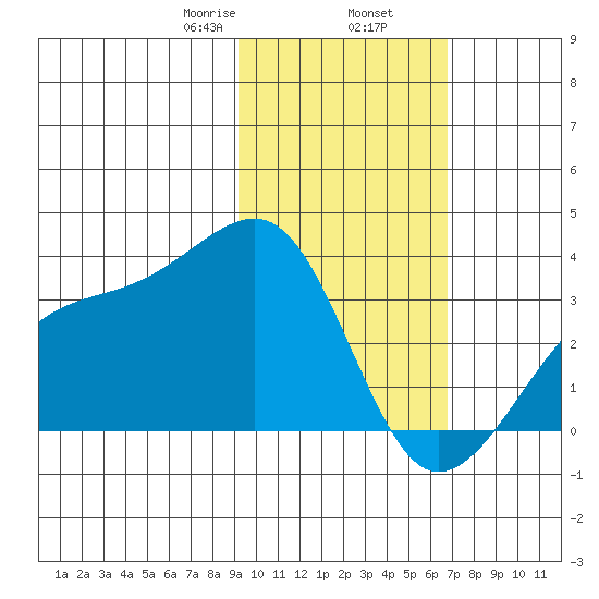 Adak Bight tide chart for Sunday, February 7, 2021