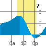 Adak Bight tide chart for Sunday, February 7, 2021