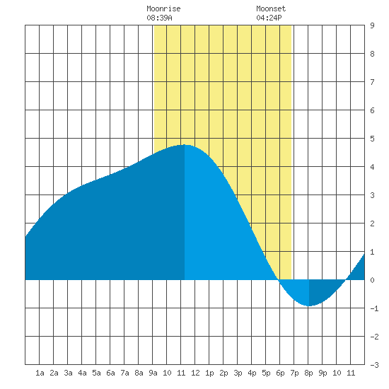 Adak Bight tide chart for Tuesday, February 9, 2021
