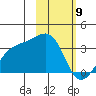 Adak Bight tide chart for Tuesday, February 9, 2021