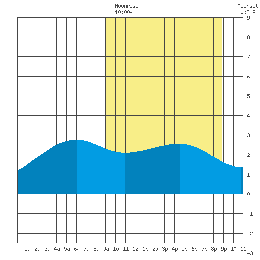 Adak Bight tide chart for Sunday, March 14, 2021