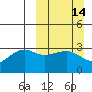 Adak Bight tide chart for Sunday, March 14, 2021